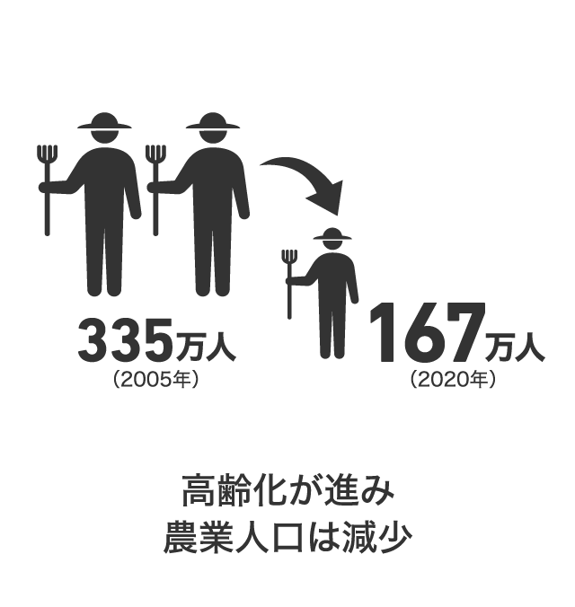 高齢化が進み農業人口は減少農業人口は、 2005年335万人から2020年は167万人に減少と予測されています。