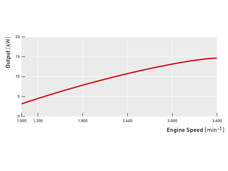 Yanmar_3TNM68_output_chart