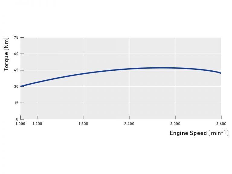 Yanmar_3TNM68_torque_chart