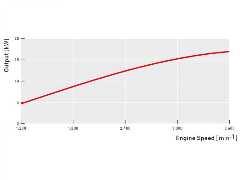 Yanmar_3TNV70_output_chart