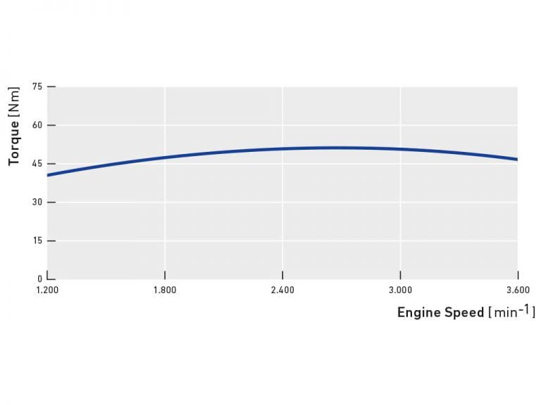 Yanmar_3TNV70_torque_chart