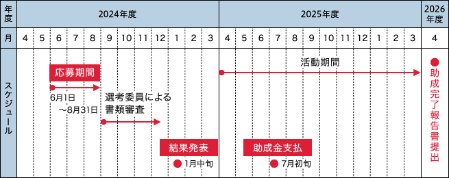 単年度年間スケジュール（2022年度事業）　表