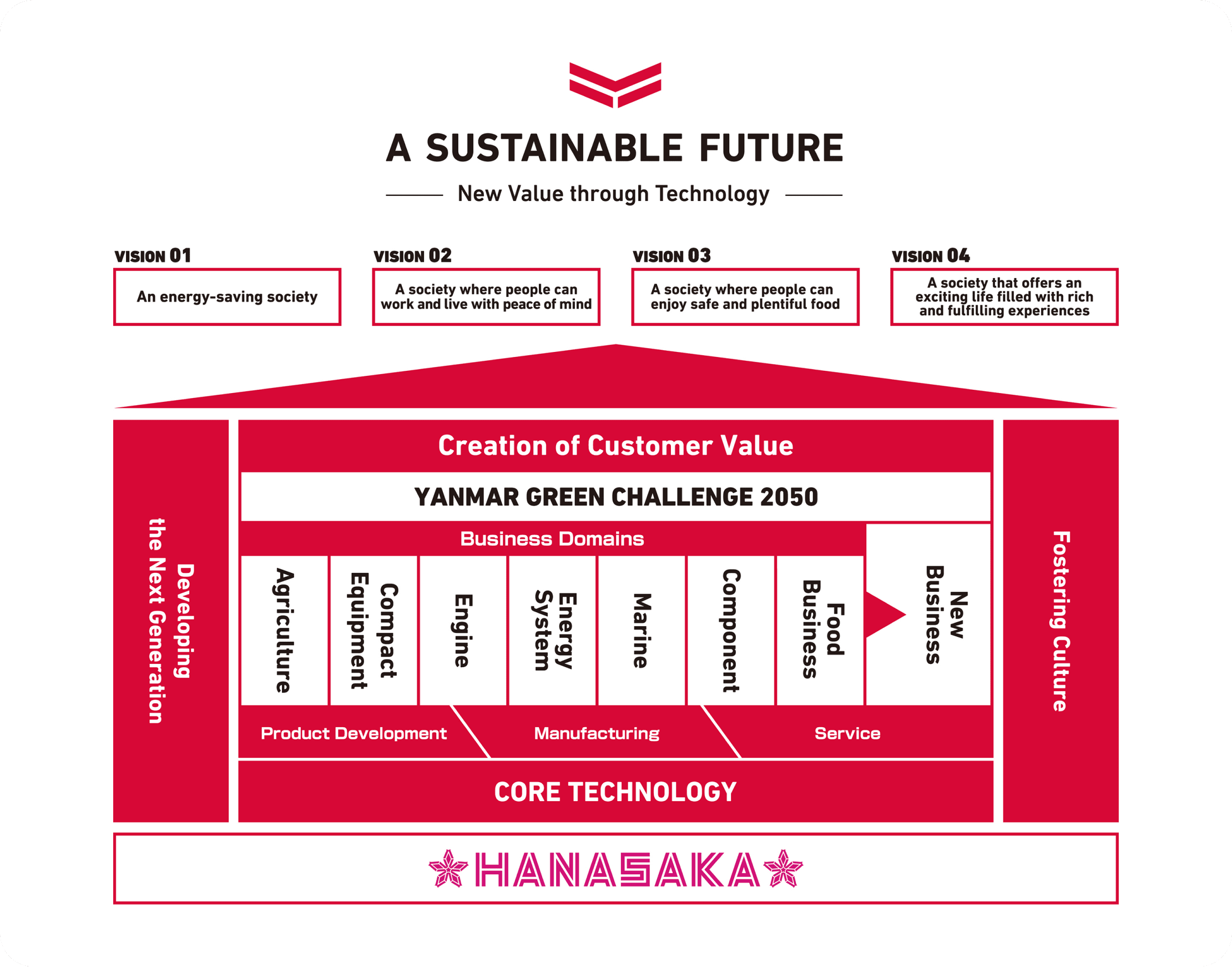 Diagrammet visar varje affärsverksamhet, de fyra samhällena i FRAMTIDSVISIONEN och EN HÅLLBAR FRAMTID som byggts upp i följd på grunden av HANASAKA.