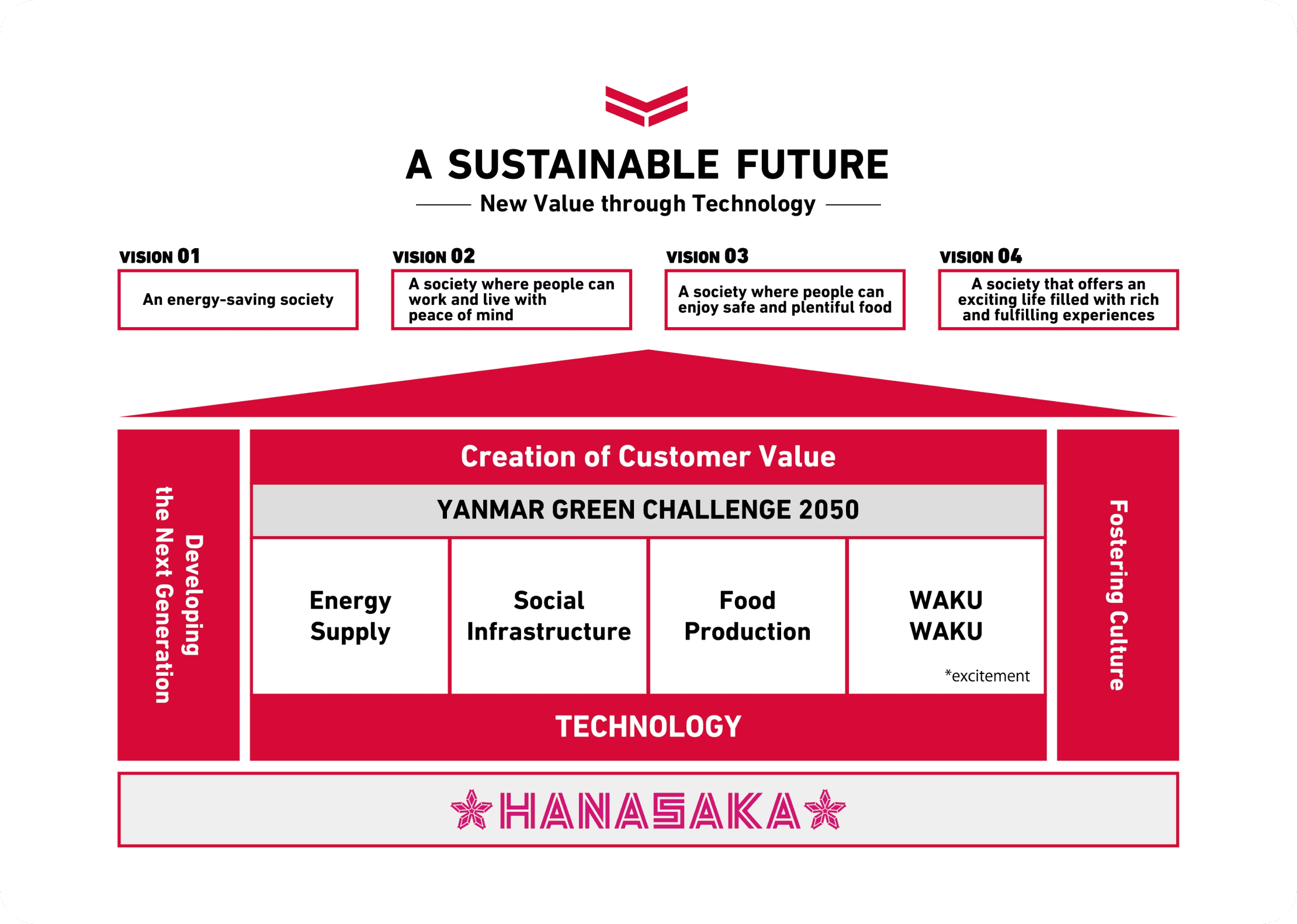 The diagram shows each business activity, the four societies in the FUTURE VISION and A SUSTAINABLE FUTURE built up in sequence on the foundation of HANASAKA.