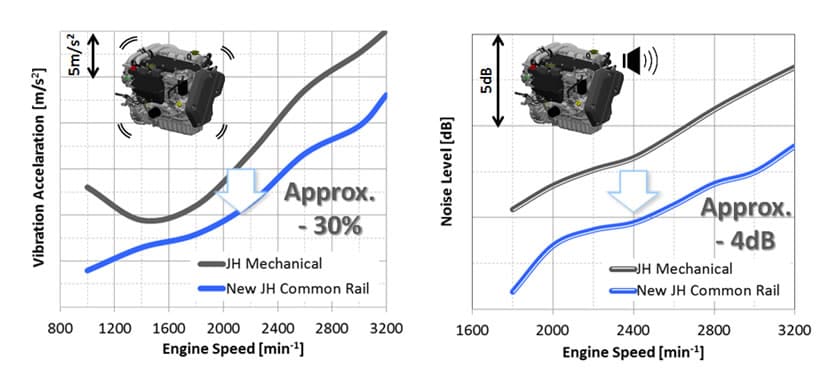 Improvement of Engine Vibration and Noise