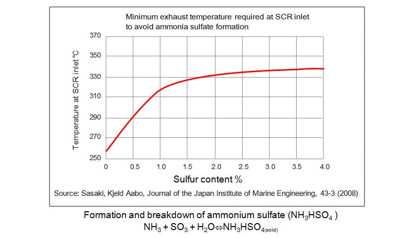 14 Minimum Exhaust Temperature Required at SCR Inlet8)