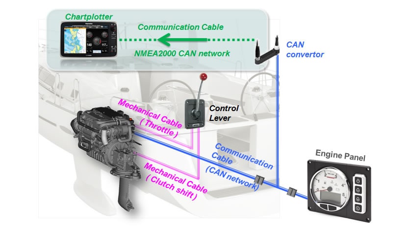 Image of Connection with Mechanical Control System and Marine Equipment.