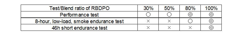 Review of RBDPO Blend Ratios in Endurance Tests