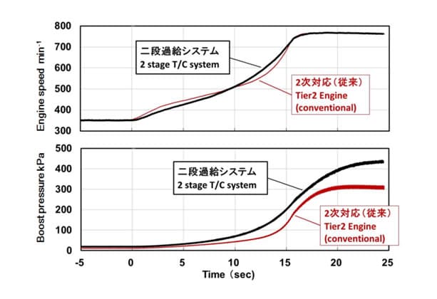 Comparison of Acceleration Performance 4)