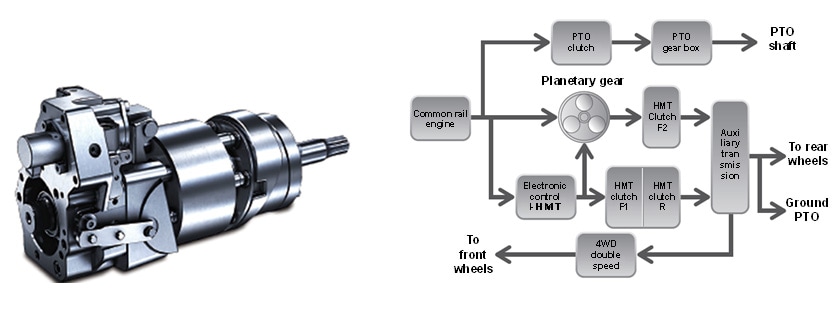 Fig. 9 I-HMT and block diagram of power transmission