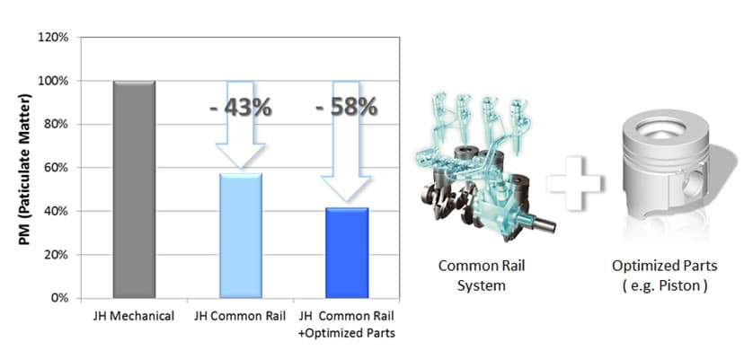 Effect of CR System and Optimization for Combustion on PM (4JH110)