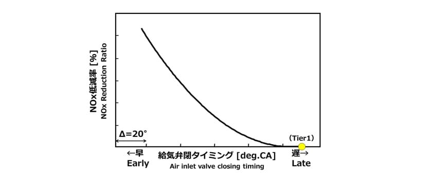 Relationship between Air Inlet Valve Closing Timing and NO<sub>X</sub> Reduction Ratio