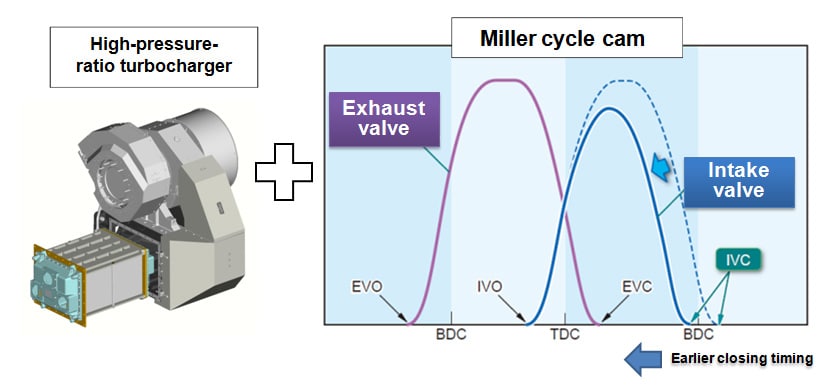 Fig. 4 High-Pressure Miller Cycle System