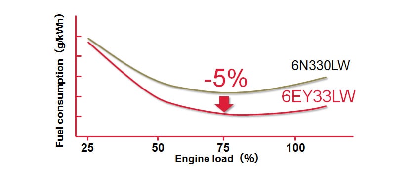 Fig. 6 Comparison with Fuel Consumption of Previous Model