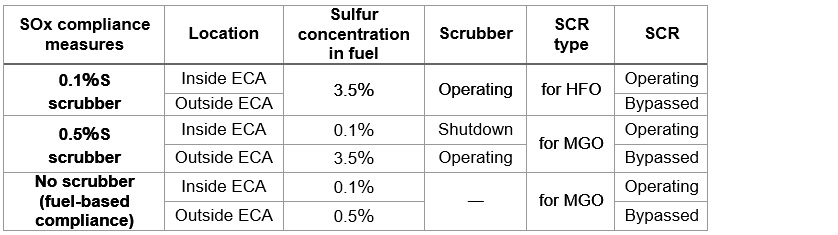 Table 2 SOx Reduction and SCR for Overseas Ships