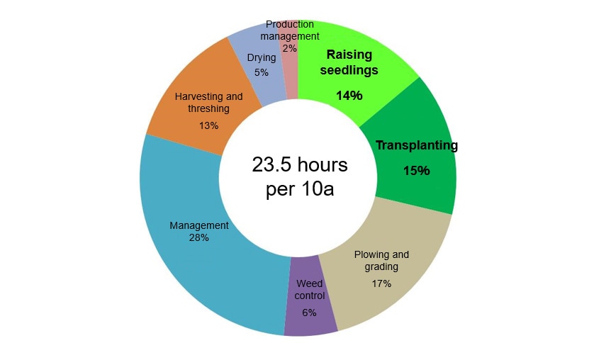 Fig. 2 Percentages of Direct Labor Hours Spent on Different Works in  Paddy-Rice Cultivation (FY2014 Statistical Survey of Rice Production Costs, Ministry of Agriculture, Forestry and Fisheries)