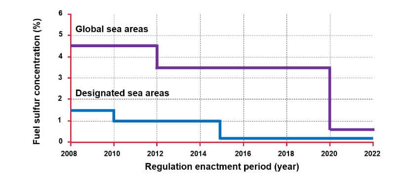 Fig. 8 Trends in SOx Regulation