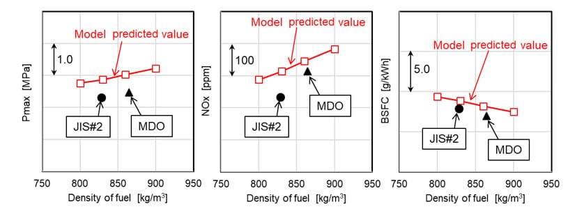 Fig. 9 Verification Results for Combustion Prediction Models