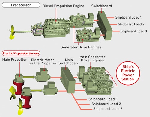 diesel electric propulsion for yachts