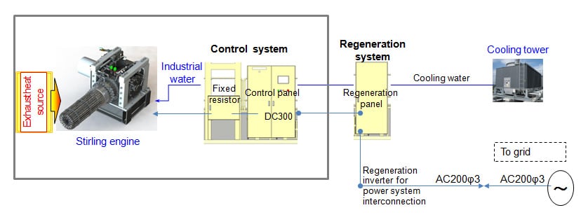 Development Of Zero Emission Generating System Stirling - 