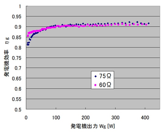 リニア発電機 性能特性