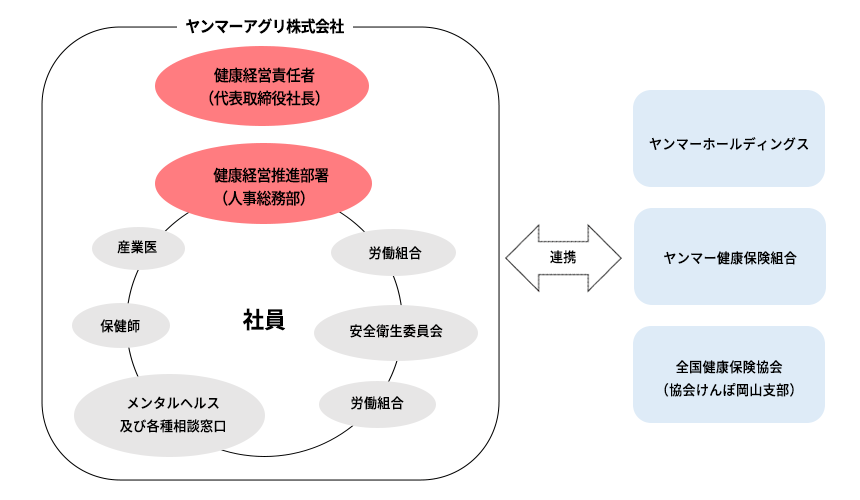 健康経営推進体制