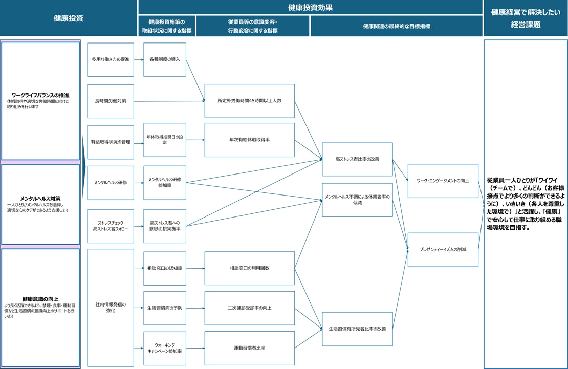 健康経営戦略マップ
