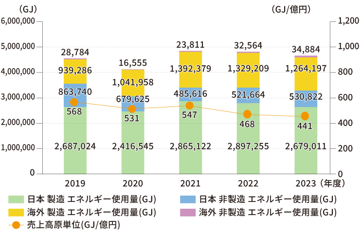 エネルギー使用量・売上高原単位（国内・海外）のグラフ