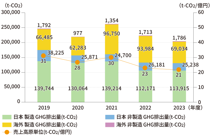 GHG排出量・売上高原単位（国内・海外）のグラフ