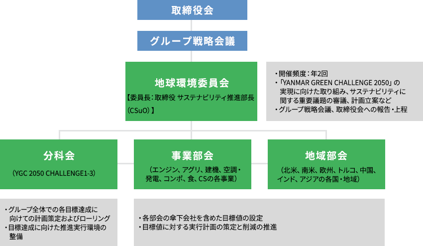 ヤンマーグループ環境マネジメント推進体制