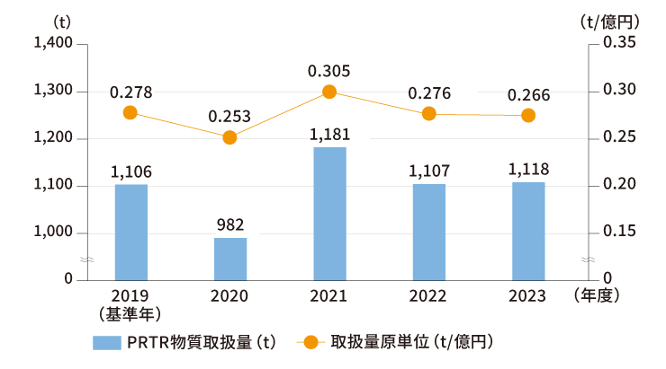 PRTR法第一種指定化学物質の取り扱いのグラフ