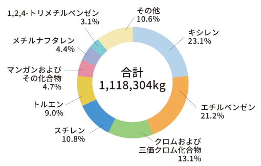 PRTR法第一種指定化学物質の取り扱い状況のグラフ