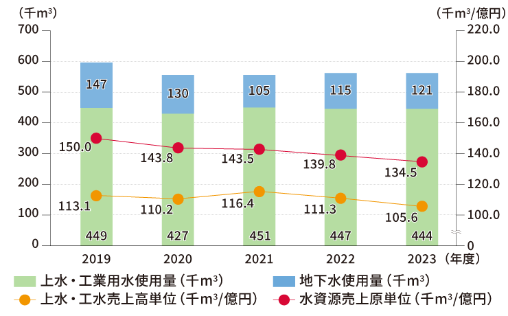 水資源使用量・売上高原単位（国内）のグラフ