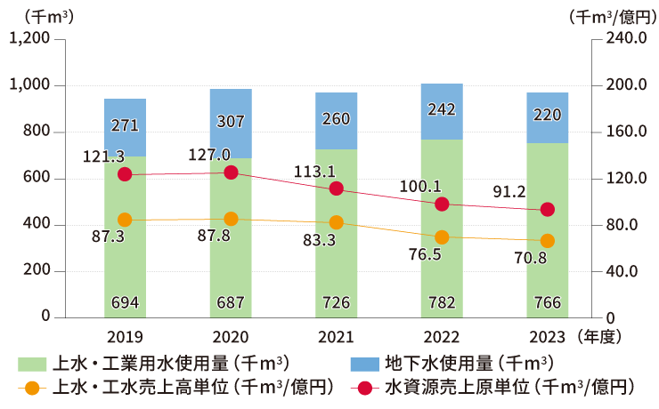 水資源使用量・売上高原単位（国内・海外）のグラフ