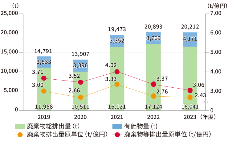 廃棄物排出・有価物と原単位（海外）のグラフ