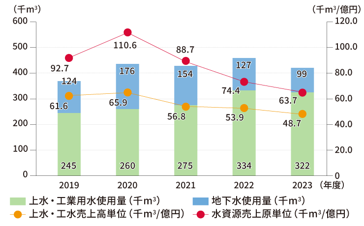 水資源使用量・売上高原単位（海外）のグラフ