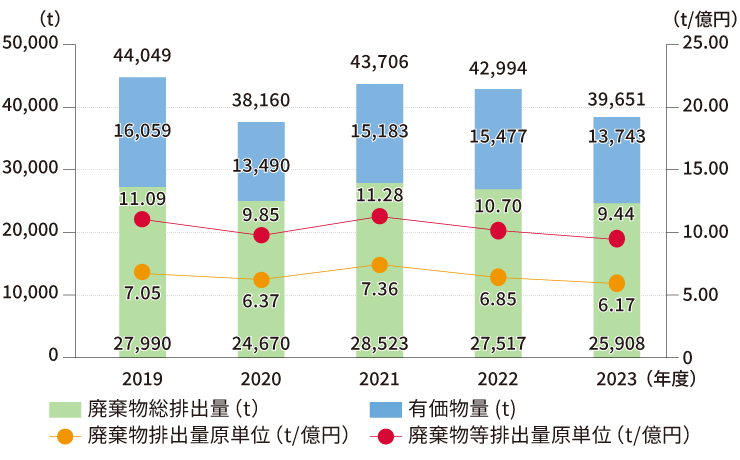 廃棄物排出・有価物と原単位（国内）のグラフ