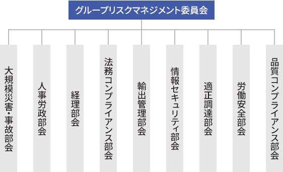 リスクマネジメント推進体制図（2024年5月22日現在）