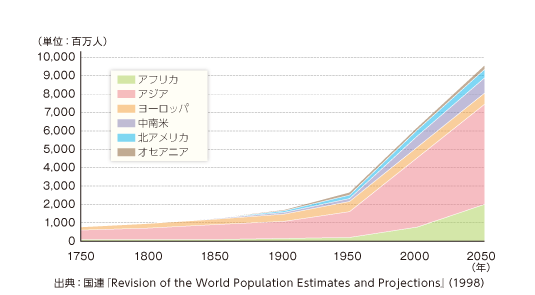 世界人口の推移のグラフ