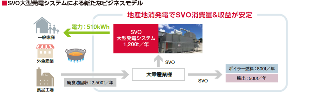 SVO大型発電システムによる新たなビジネスモデル