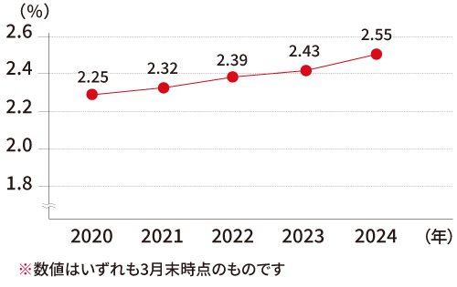 障がい者雇用率のグラフ