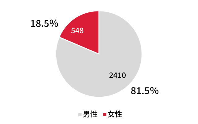 男性81.5％　女性18.5％