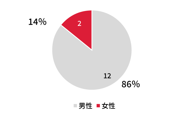 男性86％　女性14％