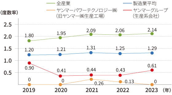 労働災害統計のグラフ