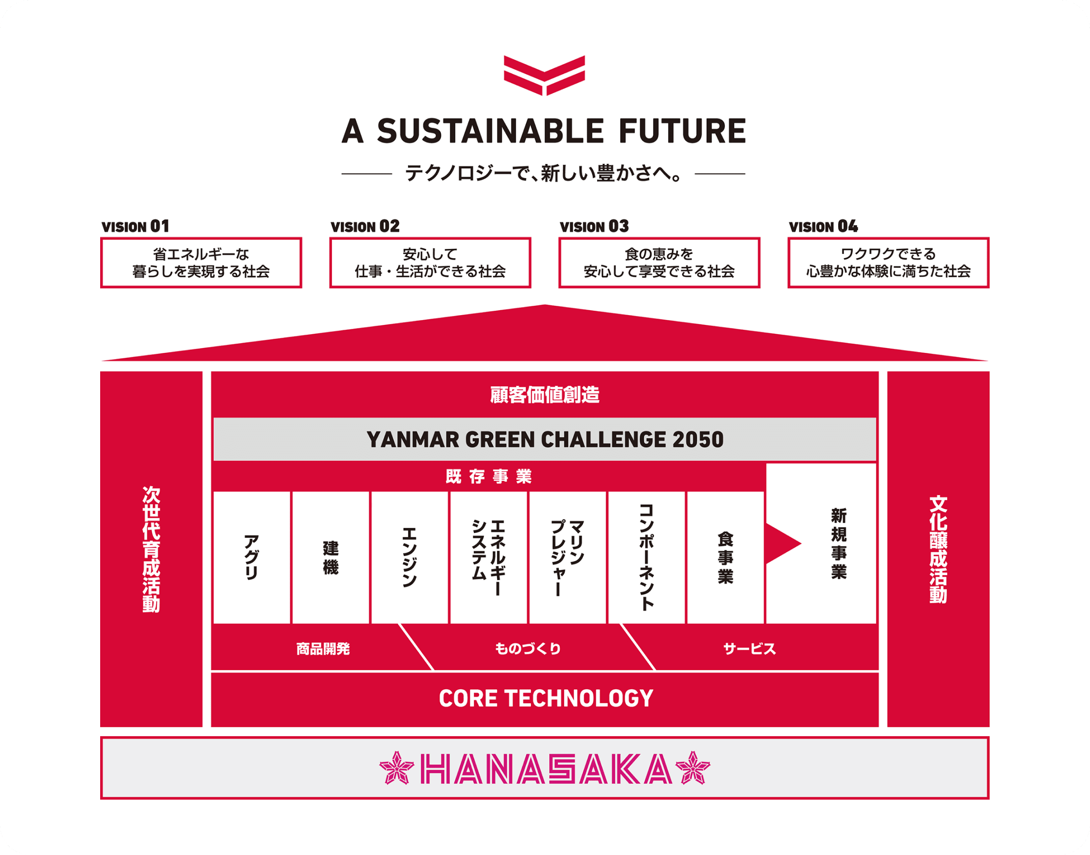 「HANASAKA(ハナサカ)」を土台に、各事業活動、「FUTURE VISION」で掲げる4つの社会、「A SUSTAINABLE FUTURE」が順に積み上げられた図