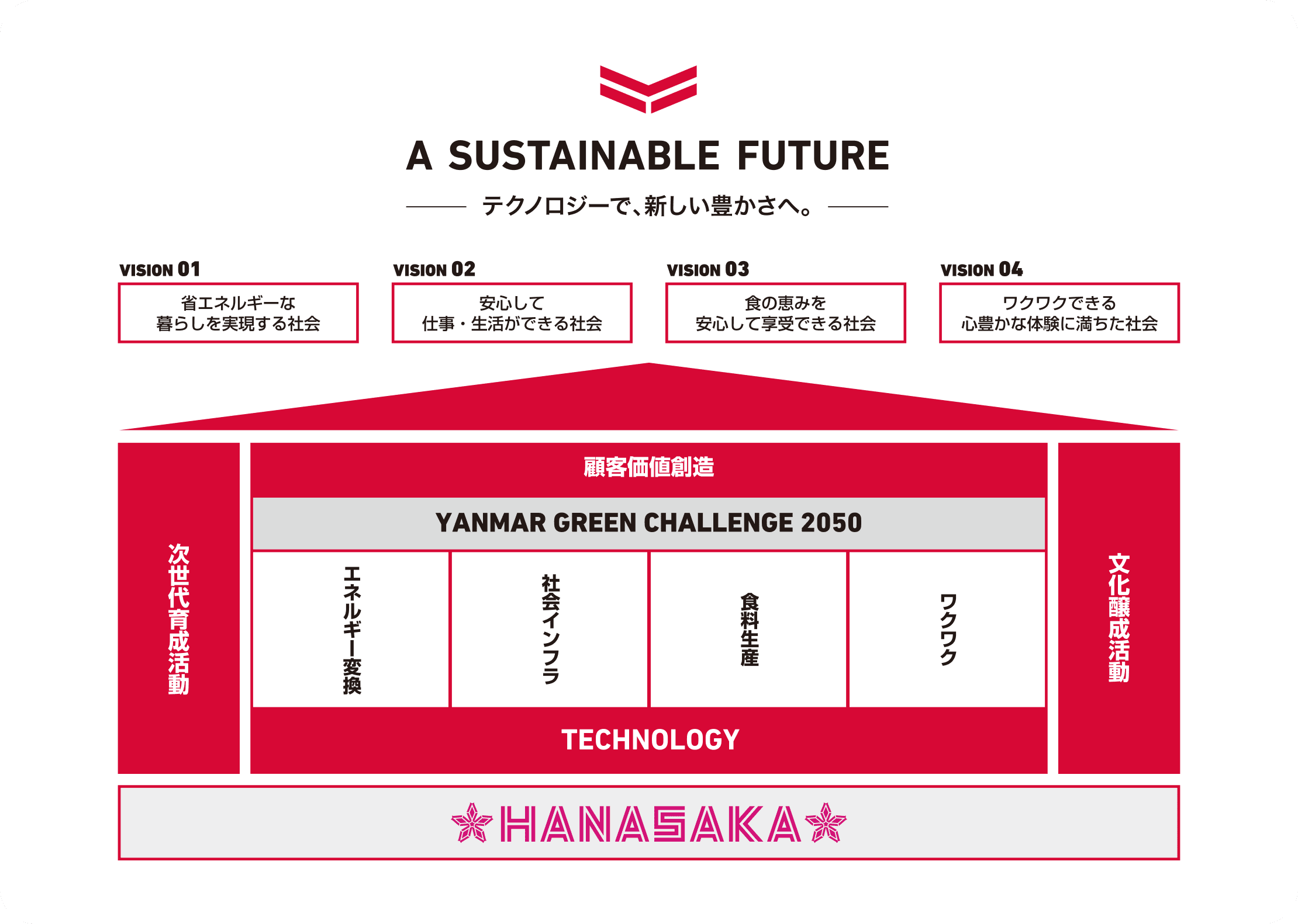 「HANASAKA(ハナサカ)」を土台に、各事業活動、「FUTURE VISION」で掲げる4つの社会、「A SUSTAINABLE FUTURE」が順に積み上げられた図