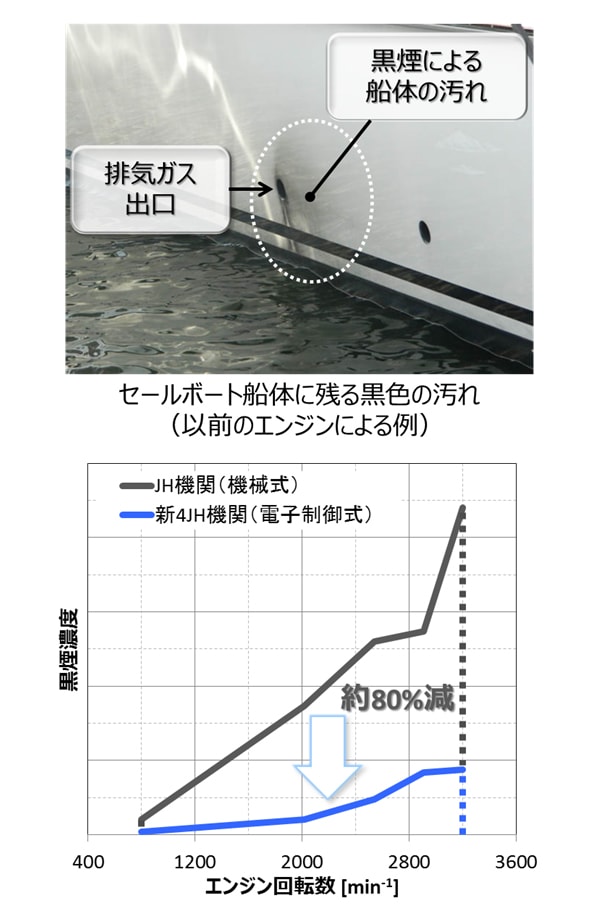 セールボート市場に新風を吹き込む正統派4JHシリーズ（未体験の驚きをフル電子制御エンジンで）｜ヤンマーテクニカルレビュー｜テクノロジー｜企業情報｜ ヤンマー