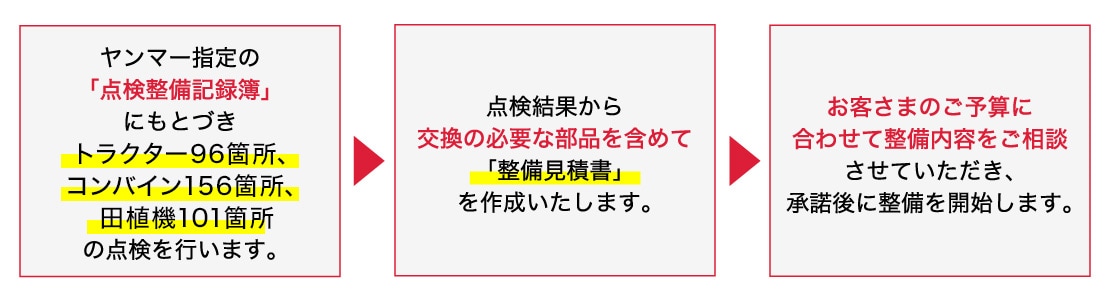 ヤンマー指定の「点検整備記録簿」にもとづきトラクター89箇所、コンバイン146箇所、田植機92箇所の点検を行います。 → 点検結果から交換の必要な部品を含めて「整備見積書」を作成いたします。 → お客さまのご予算に合わせて整備内容をご相談させていただき、承諾後に整備を開始します。