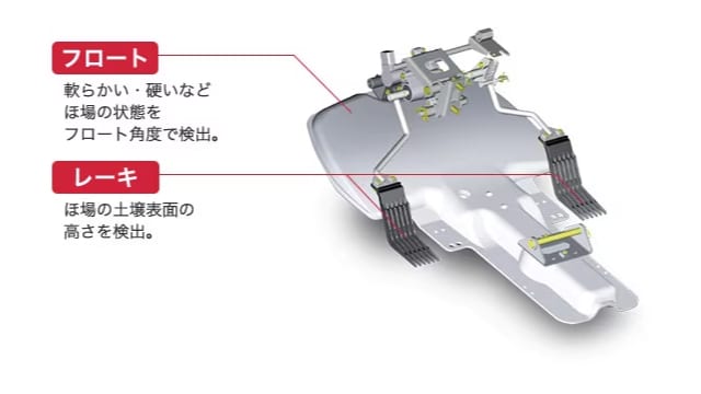 フロートは、軟らかい・硬いなどほ場の状態をフロート確度で検出。レーキは、ほ場の土壌面の高さを検出。