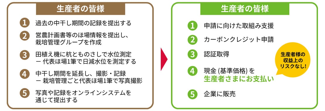 【生産者の皆さま】 ①過去の中干し期間の記録を確認する ②田植え前に水位センサーなどで測定 − 代表ほ場1筆で日減水深を測定する ③中干し期間を延長し、記録・撮影−品種あたり代表ほ場1筆で写真撮影 ④写真や記録をフェイガーに送る → 【株式会社フェイガー】 ⑤Jクレジット申請 ⑥認証取得 ⑦クレジット収益を生産者さまに還元(生産者様のリスクなし!) ⑧企業に販売 ⑨ボーナス金額を生産者さまに還元